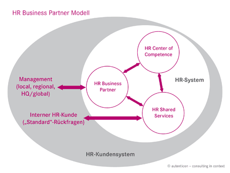 Grafik HR Prozesse Uebersicht, Ebene 1